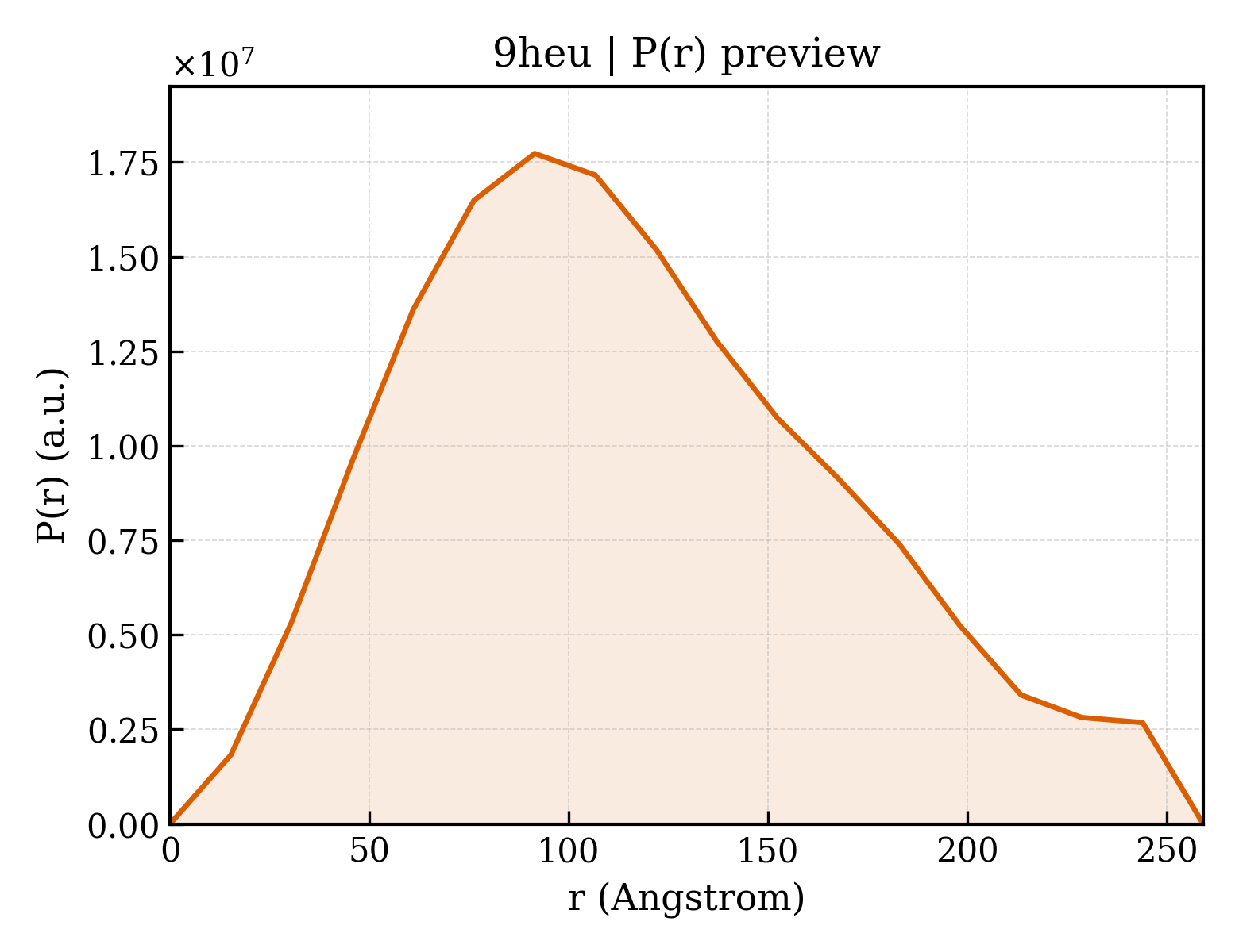 P(r) distribution for 9heu