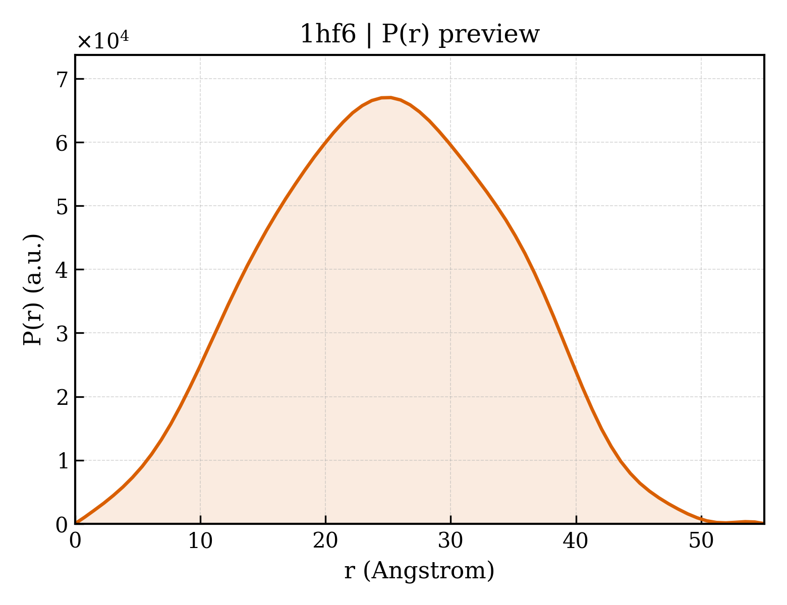 P(r) distribution for 1hf6