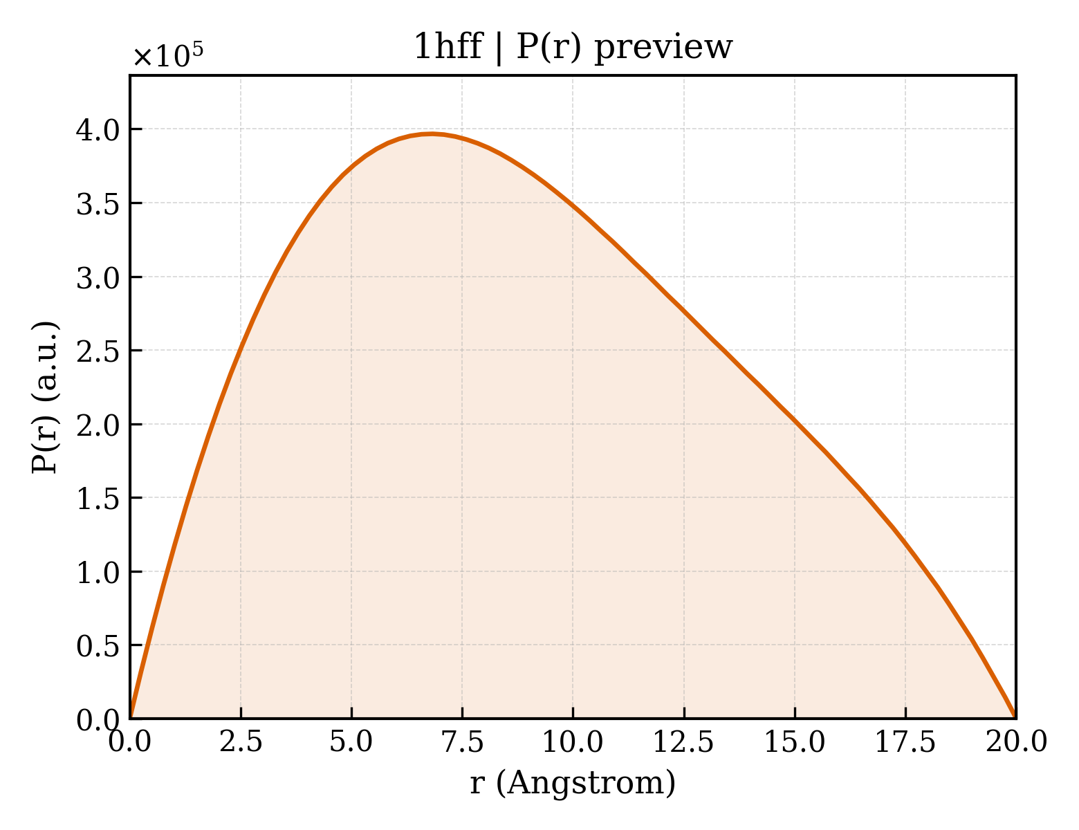 P(r) distribution for 1hff