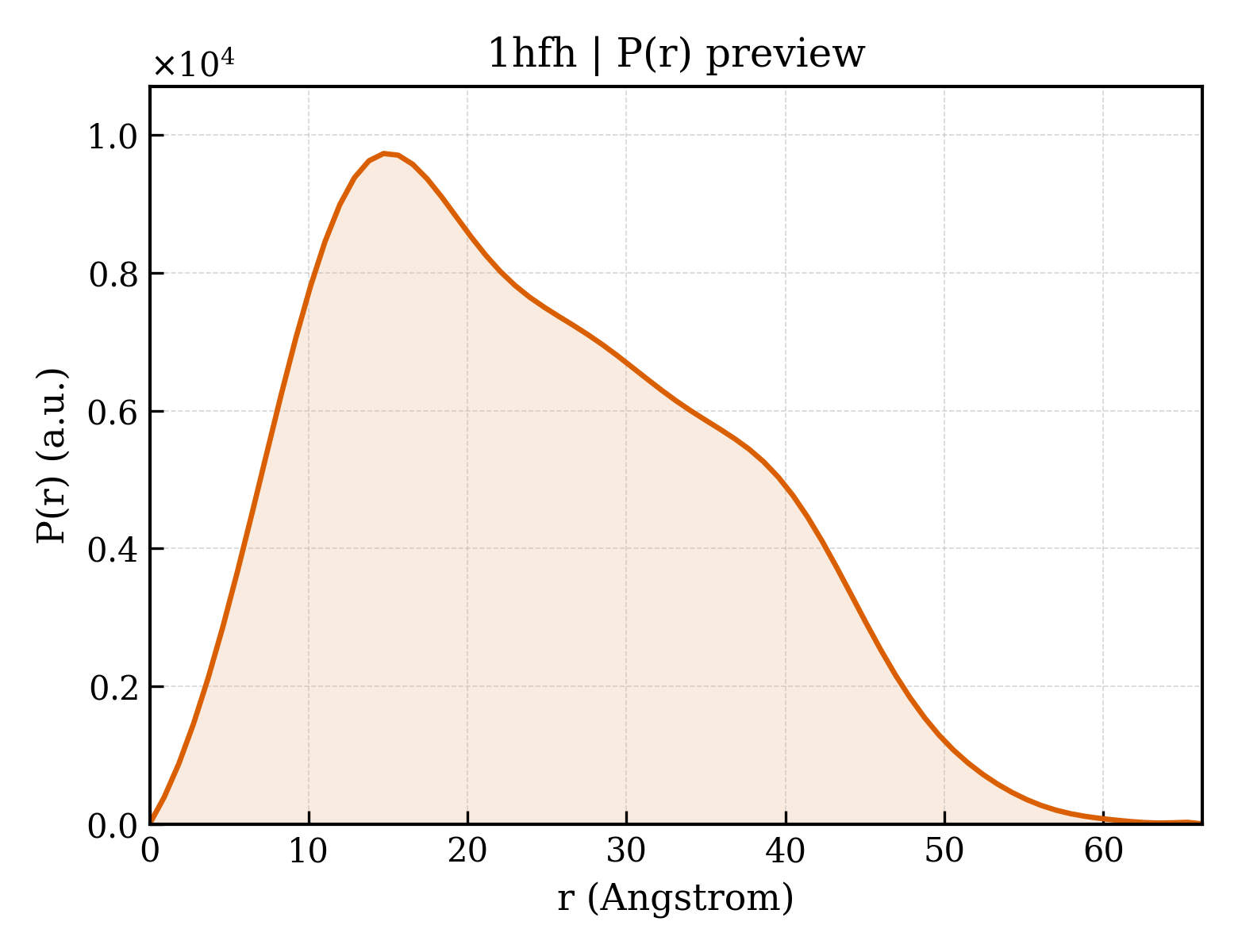 P(r) distribution for 1hfh