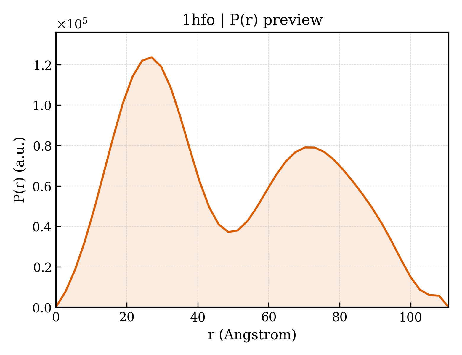 P(r) distribution for 1hfo