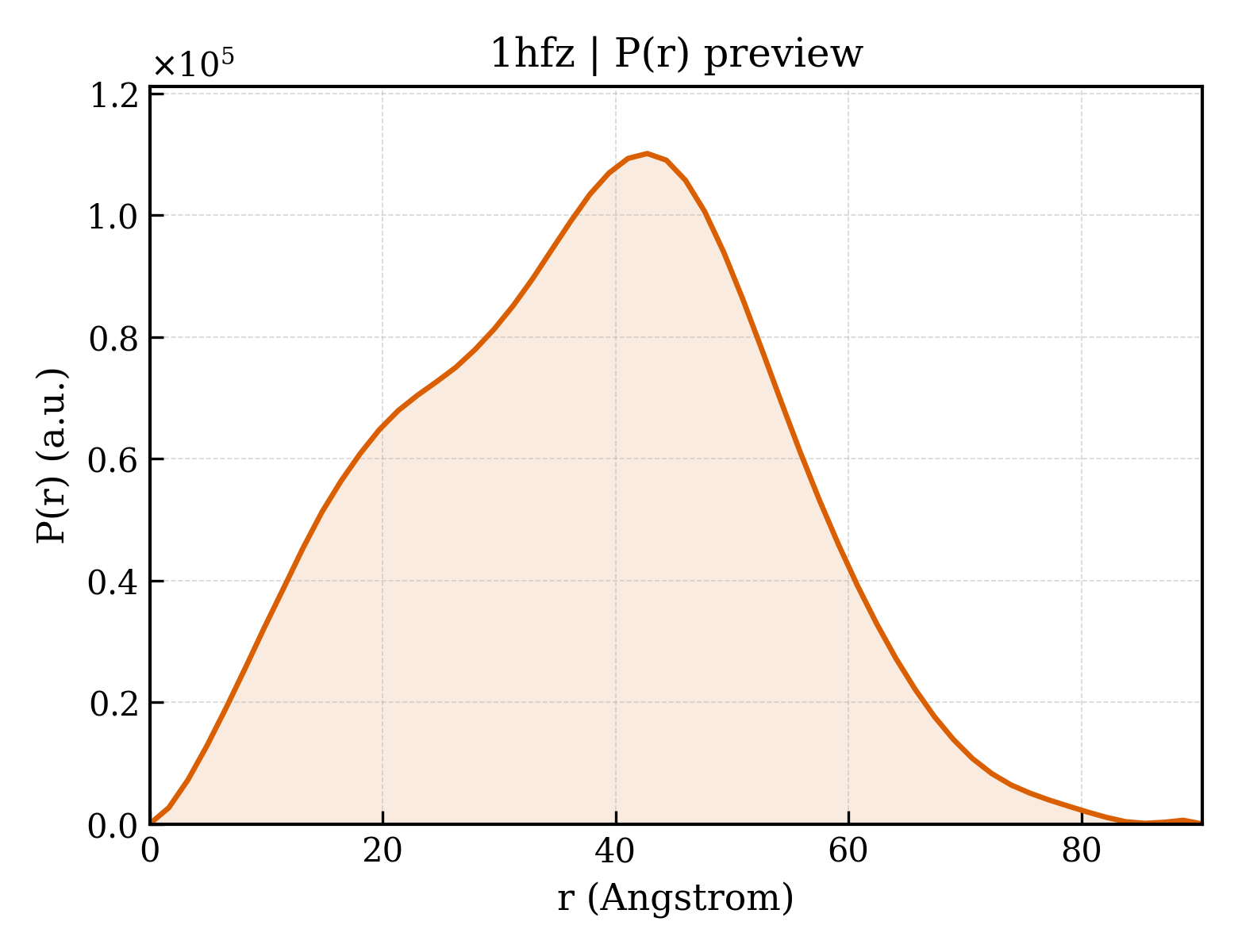 P(r) distribution for 1hfz