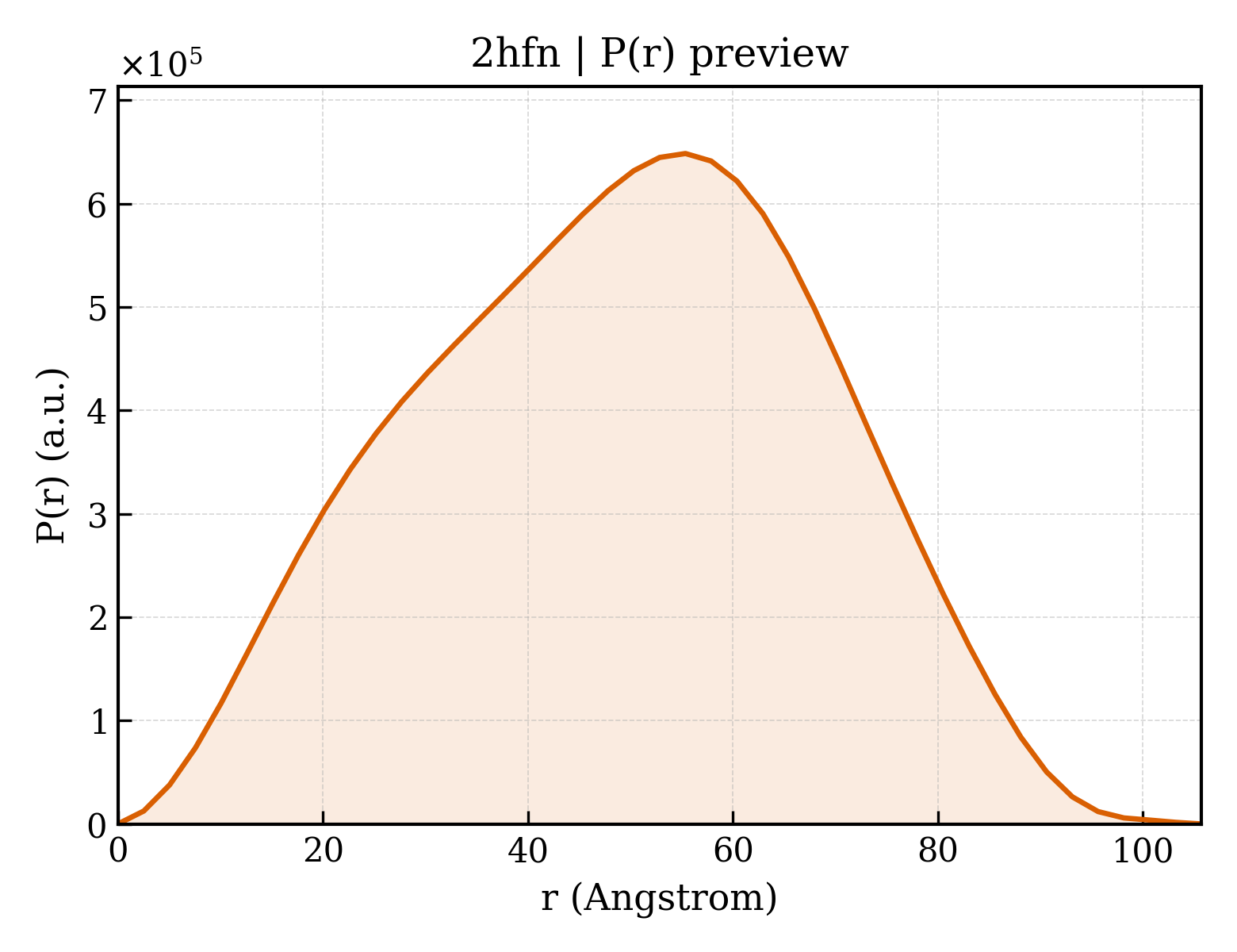 P(r) distribution for 2hfn