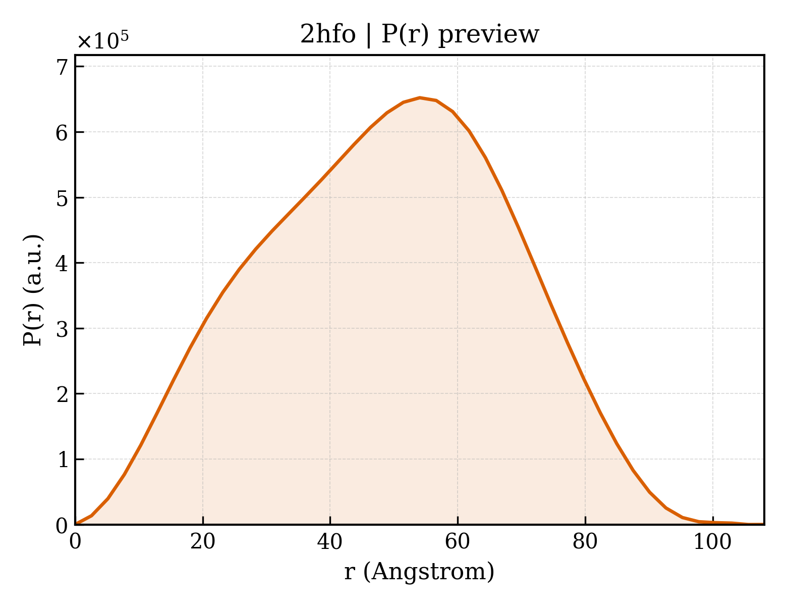 P(r) distribution for 2hfo