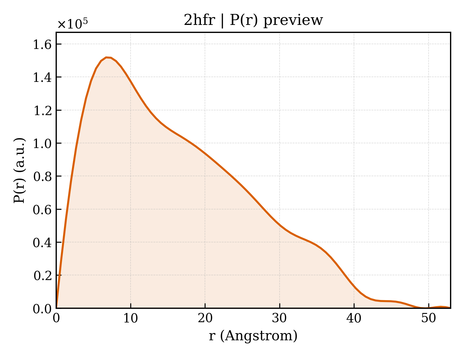 P(r) distribution for 2hfr