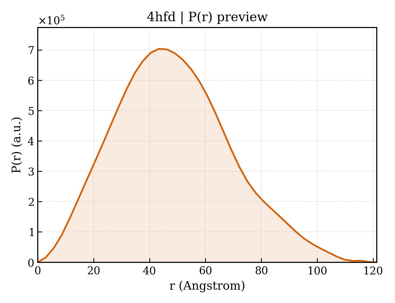 P(r) distribution for 4hfd