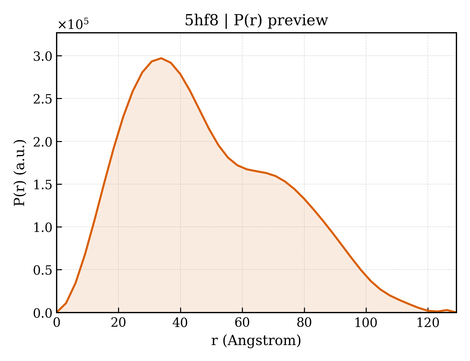 P(r) distribution for 5hf8