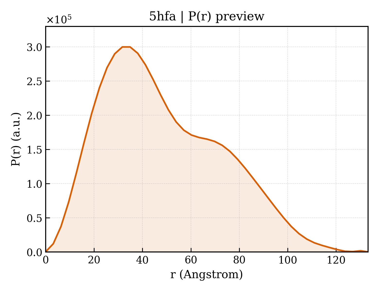 P(r) distribution for 5hfa