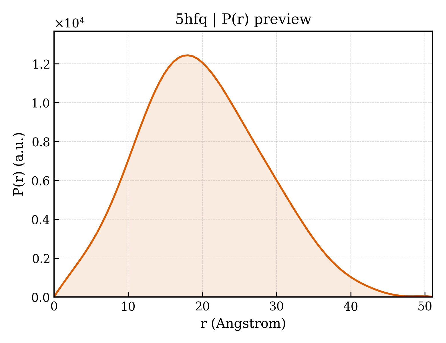 P(r) distribution for 5hfq