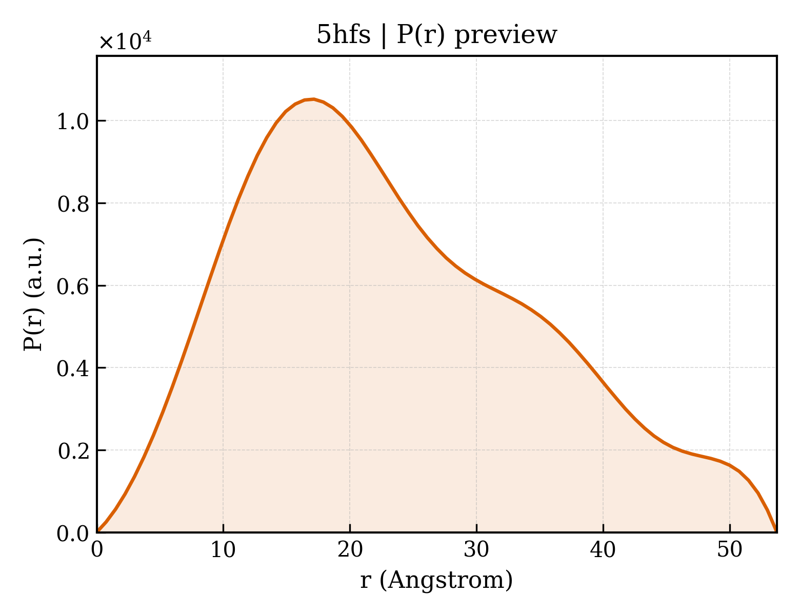 P(r) distribution for 5hfs