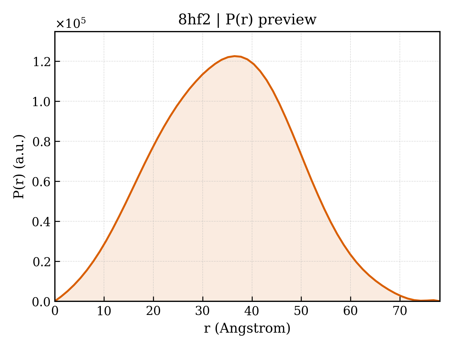 P(r) distribution for 8hf2
