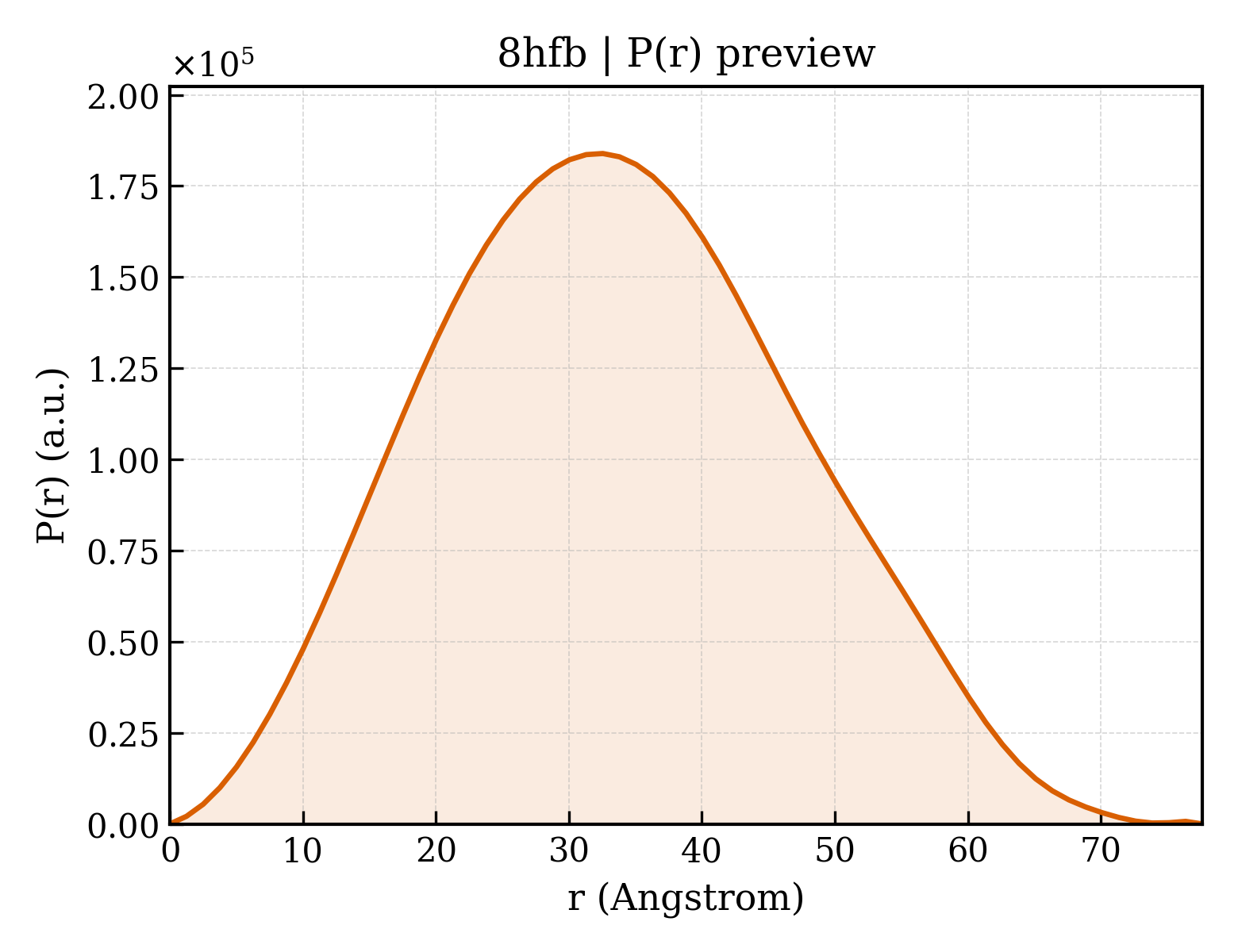 P(r) distribution for 8hfb