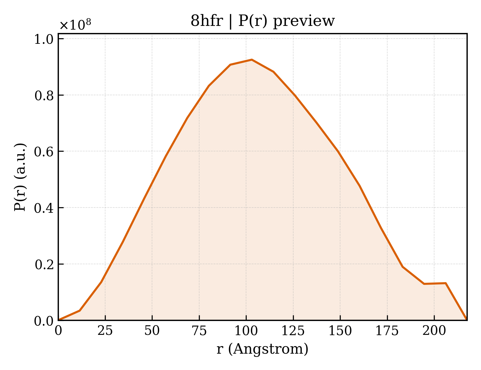 P(r) distribution for 8hfr