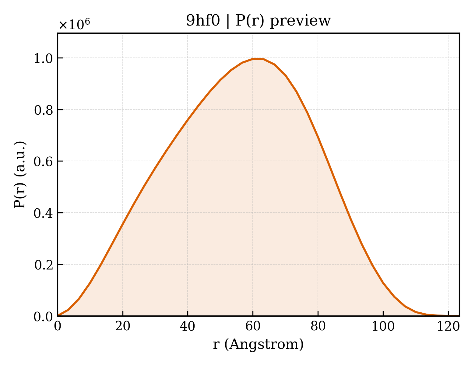 P(r) distribution for 9hf0