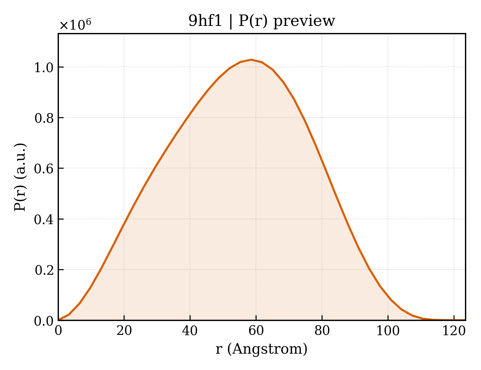 P(r) distribution for 9hf1
