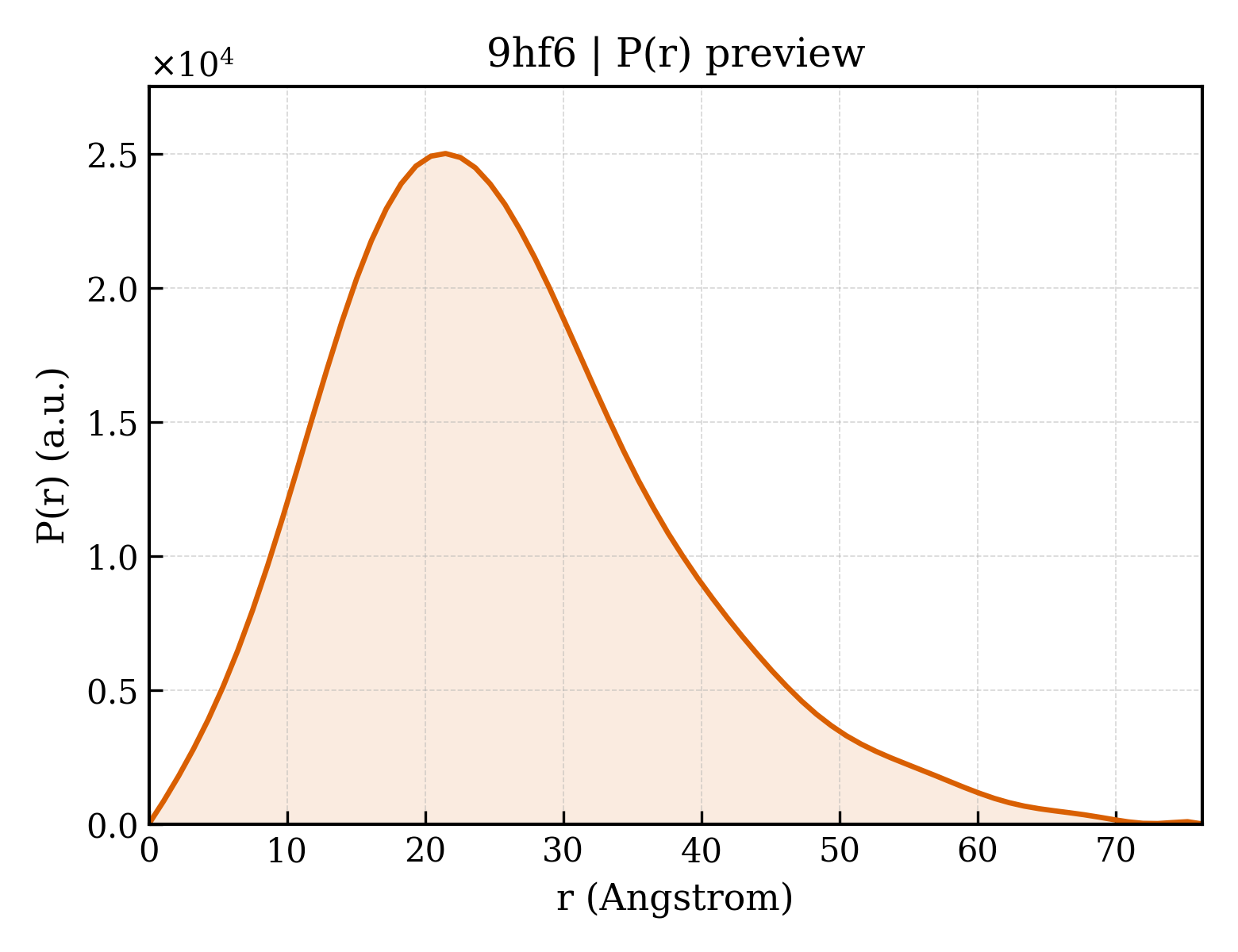 P(r) distribution for 9hf6