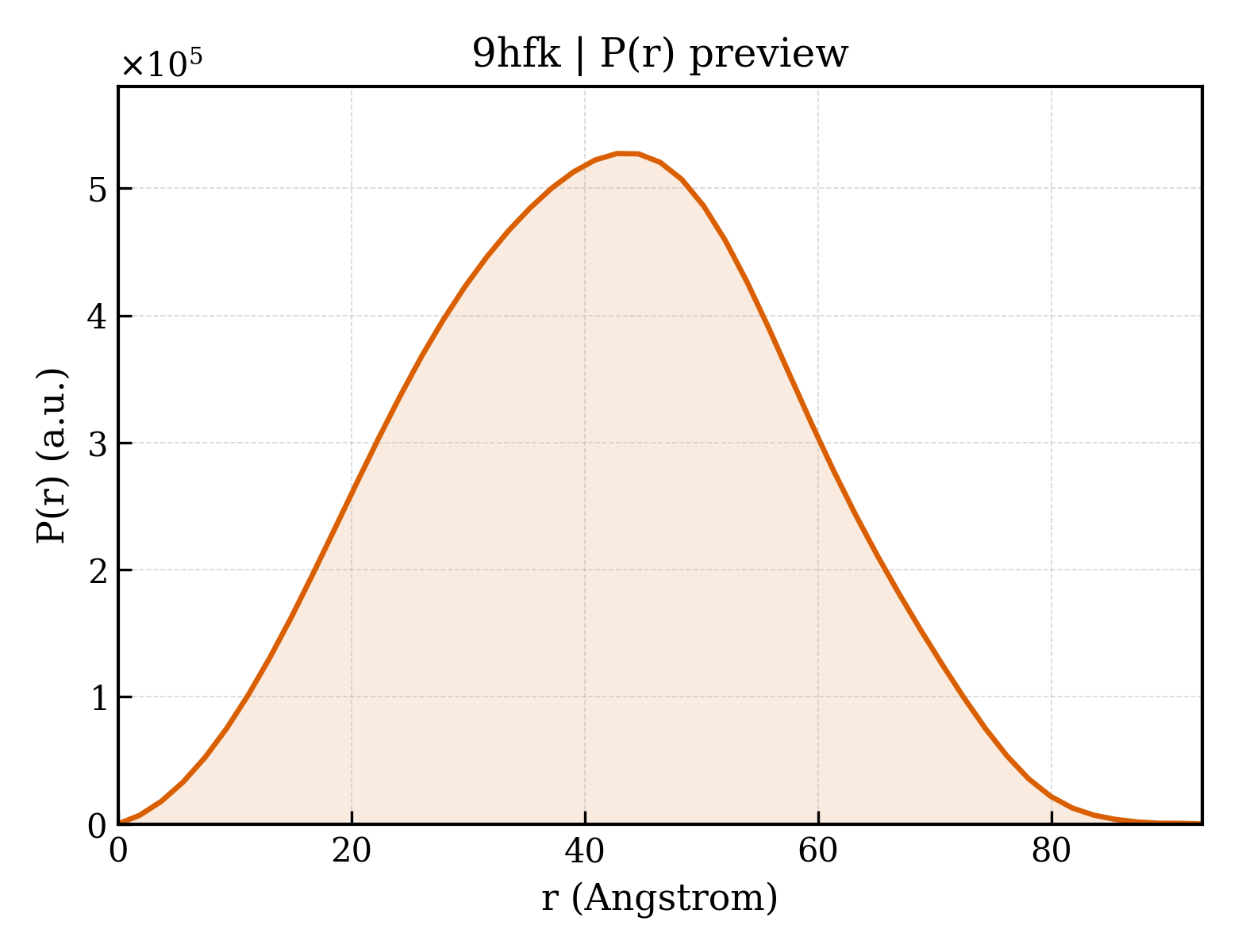 P(r) distribution for 9hfk