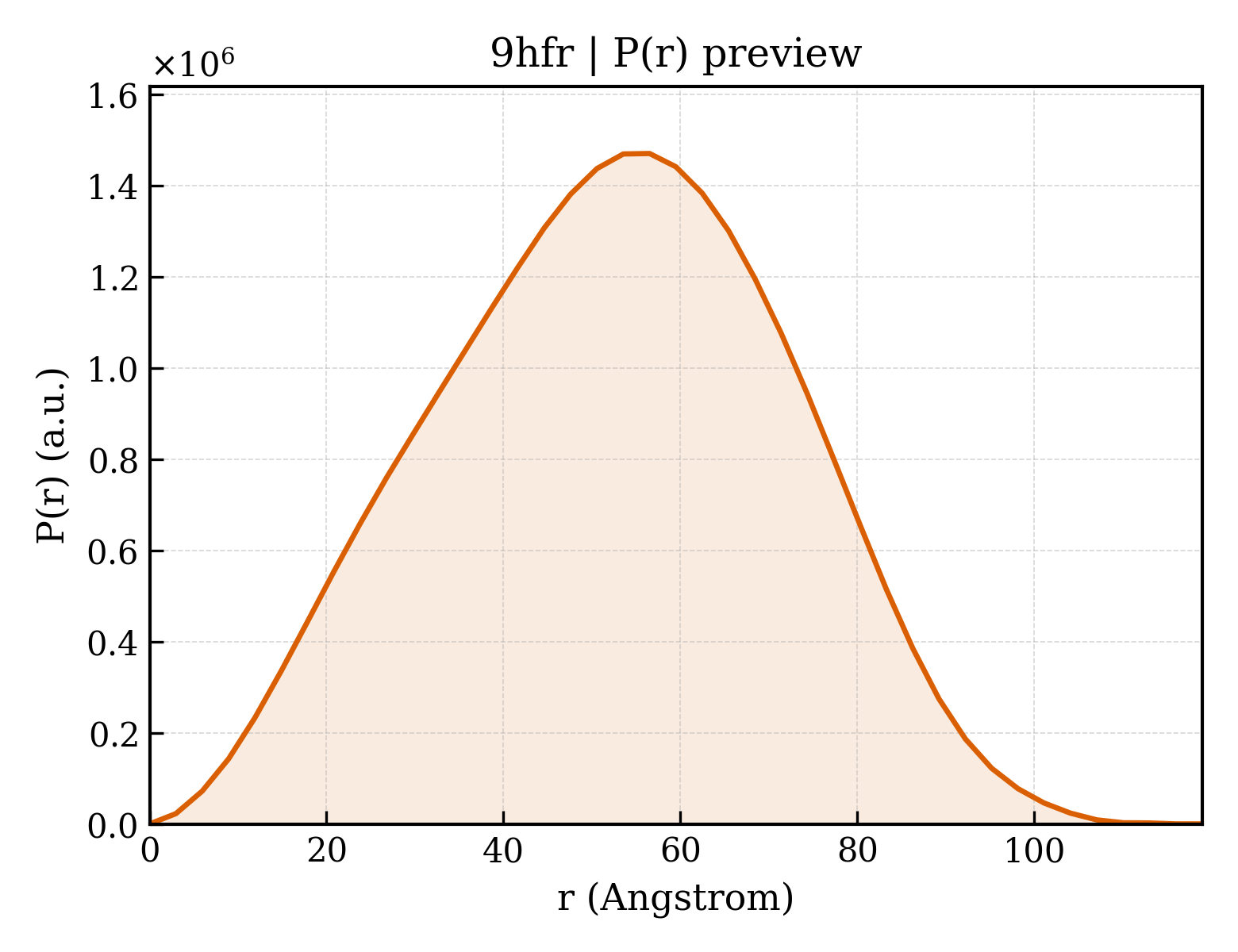 P(r) distribution for 9hfr