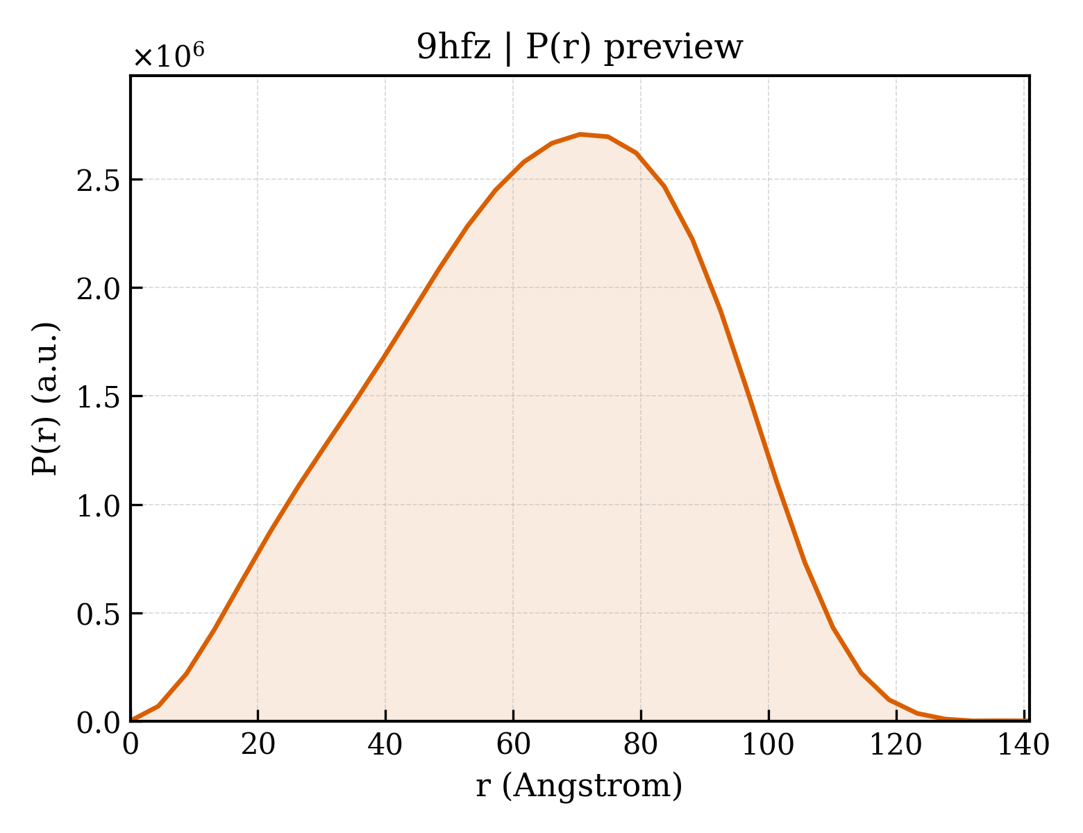 P(r) distribution for 9hfz