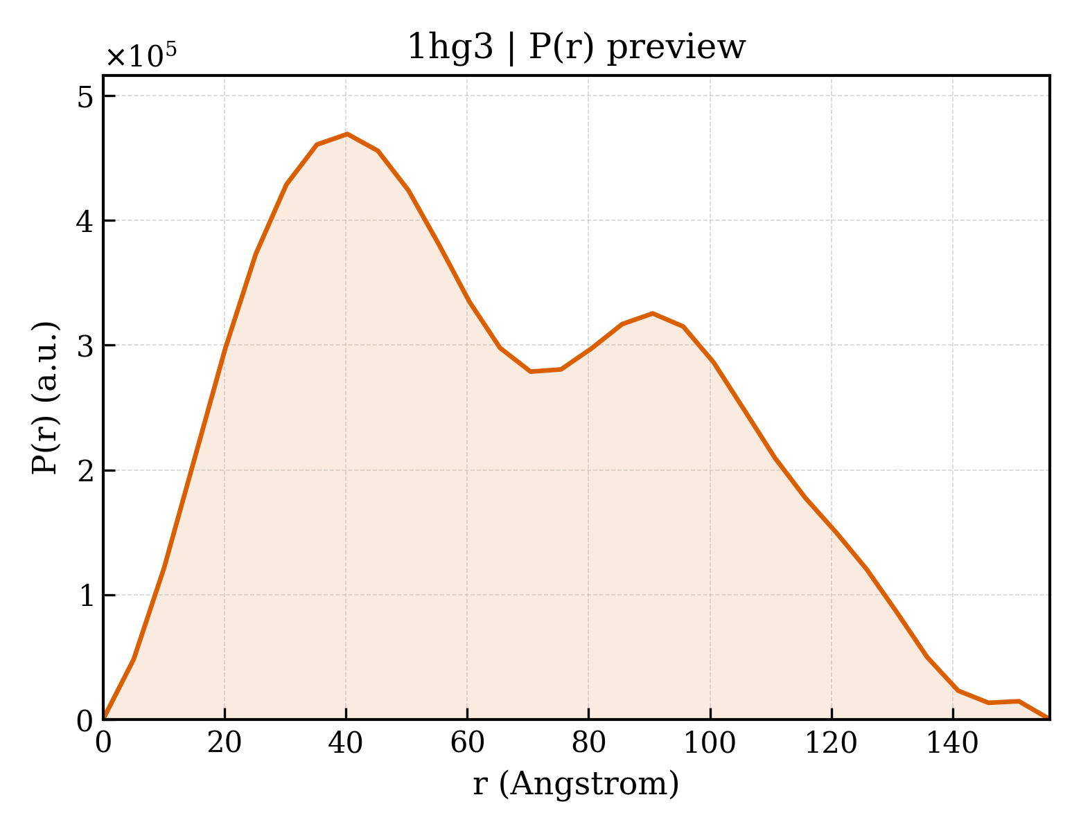 P(r) distribution for 1hg3