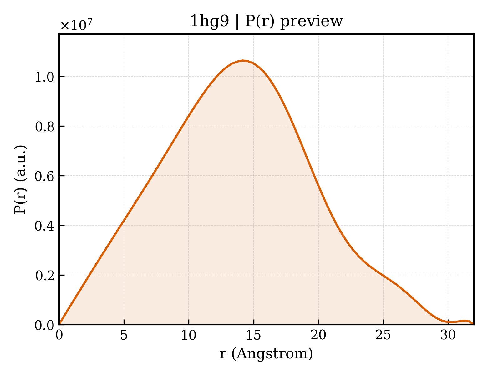 P(r) distribution for 1hg9