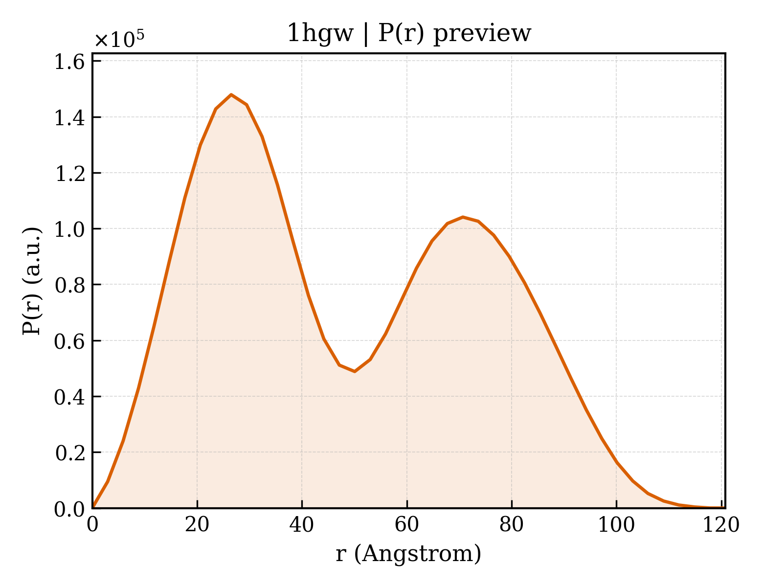 P(r) distribution for 1hgw