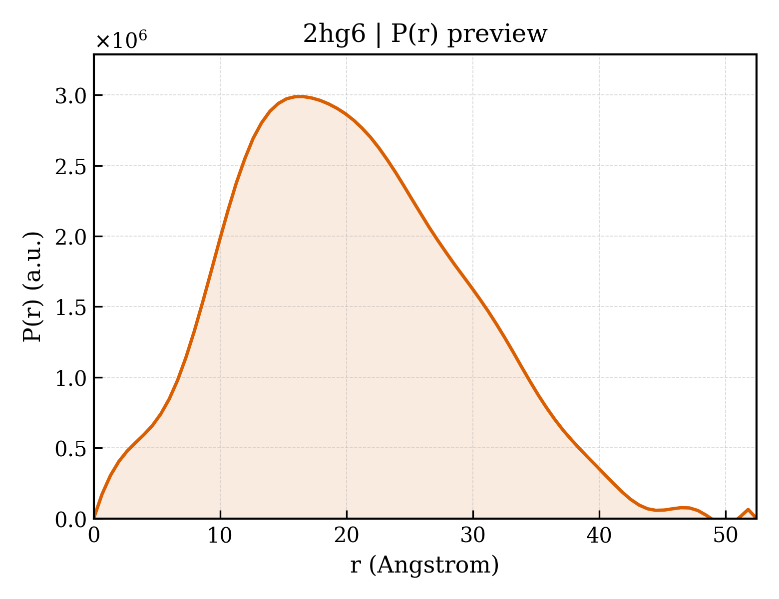 P(r) distribution for 2hg6