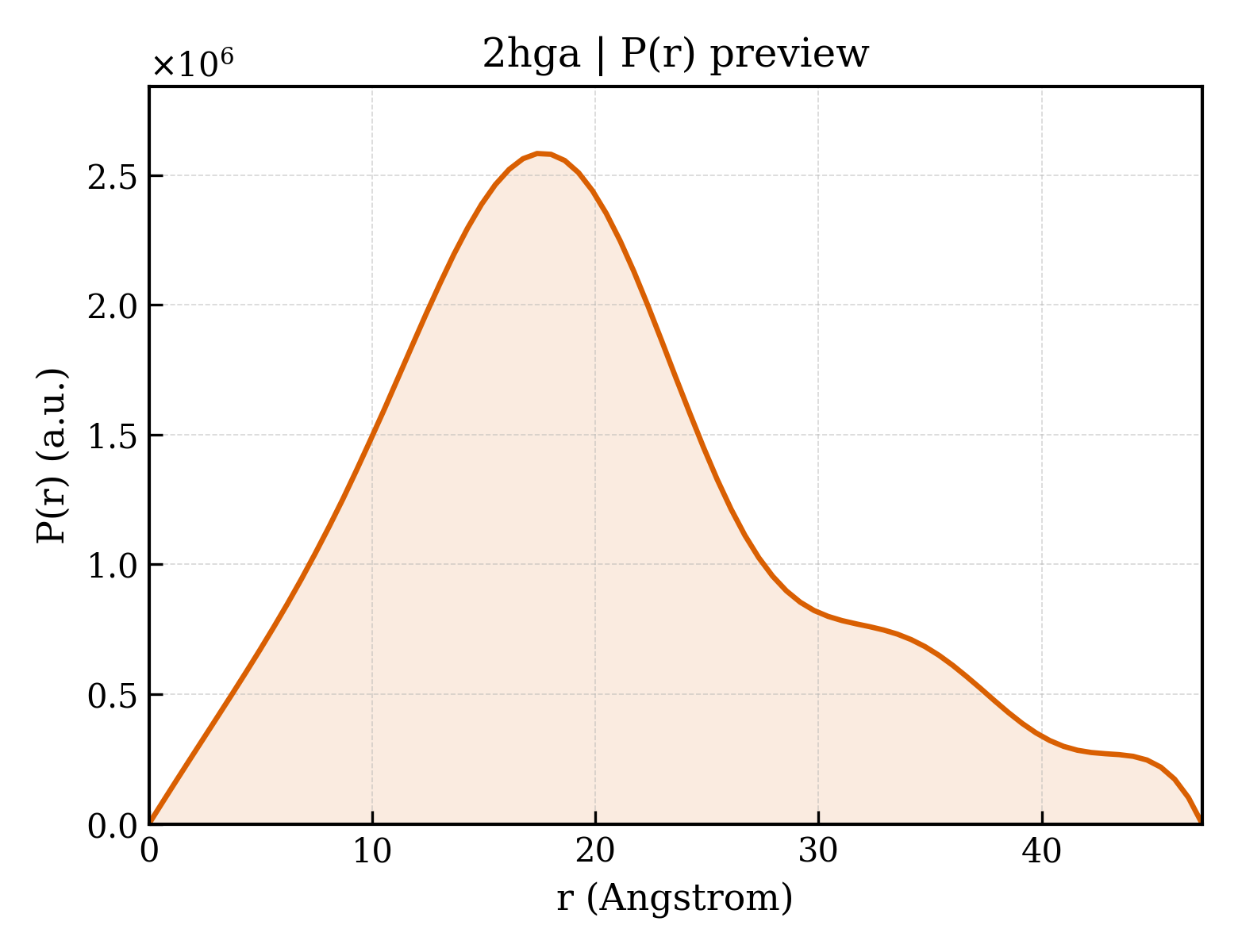P(r) distribution for 2hga