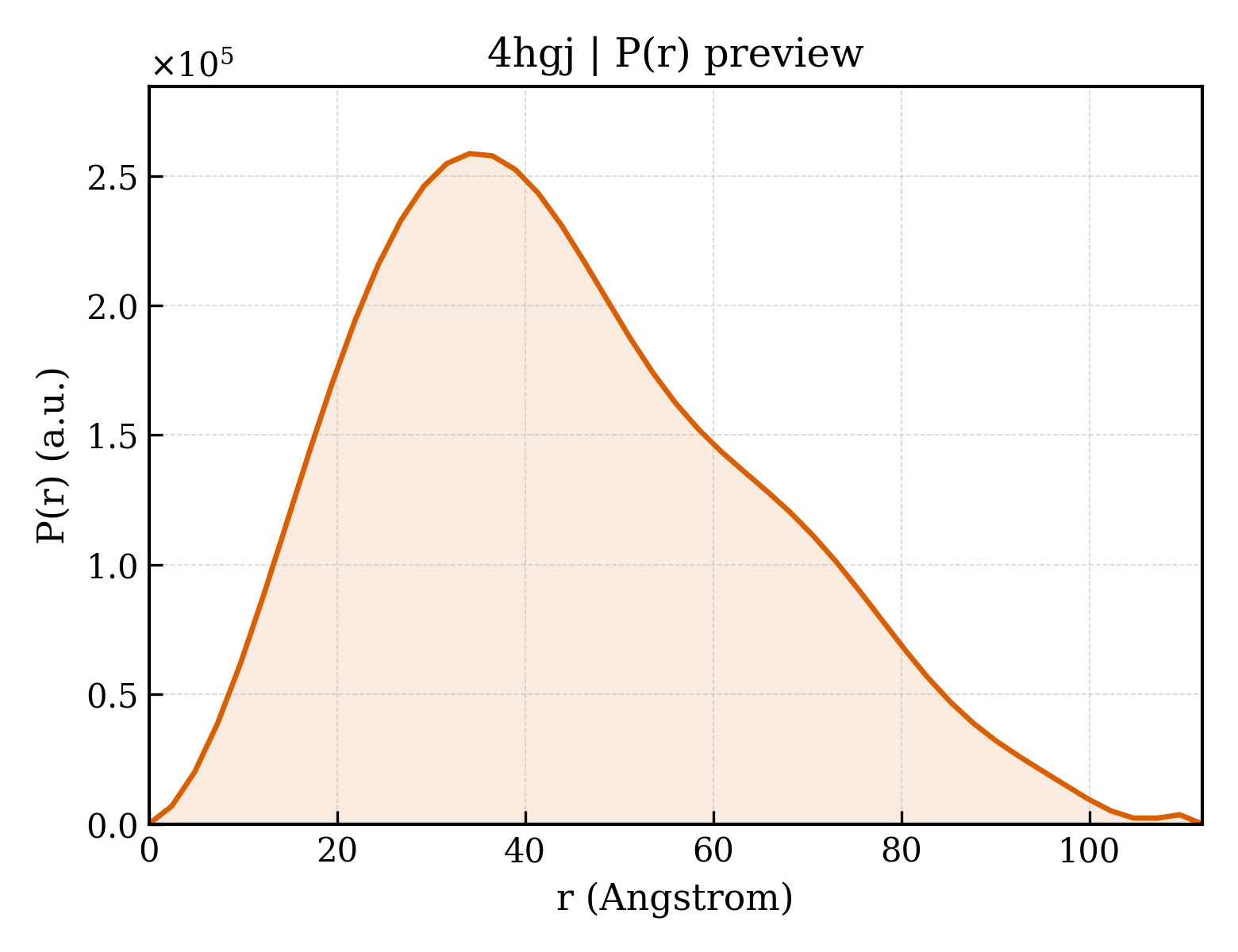 P(r) distribution for 4hgj