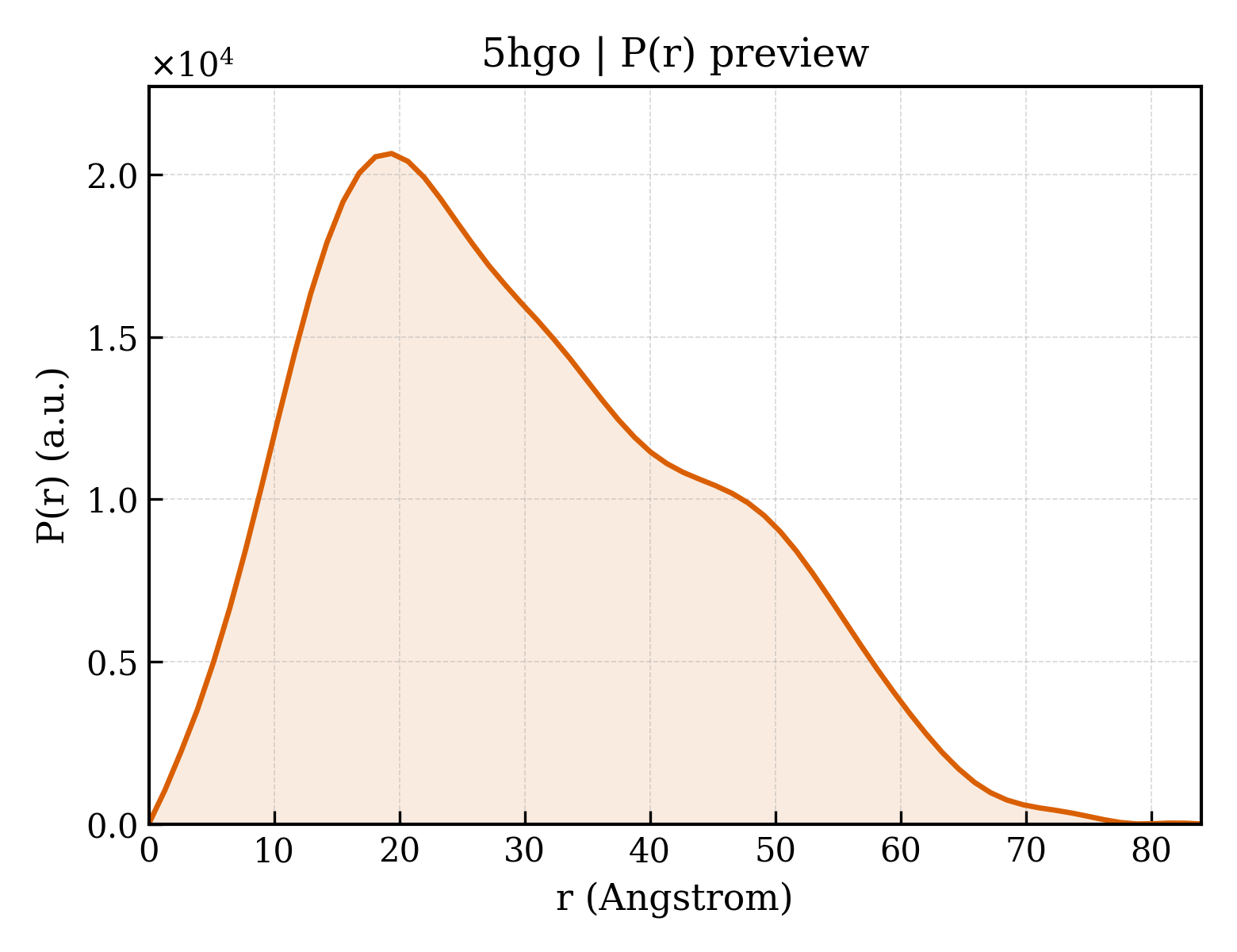 P(r) distribution for 5hgo
