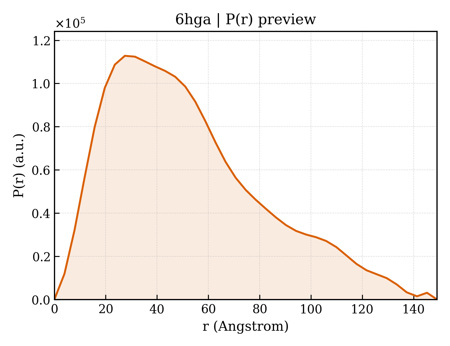 P(r) distribution for 6hga