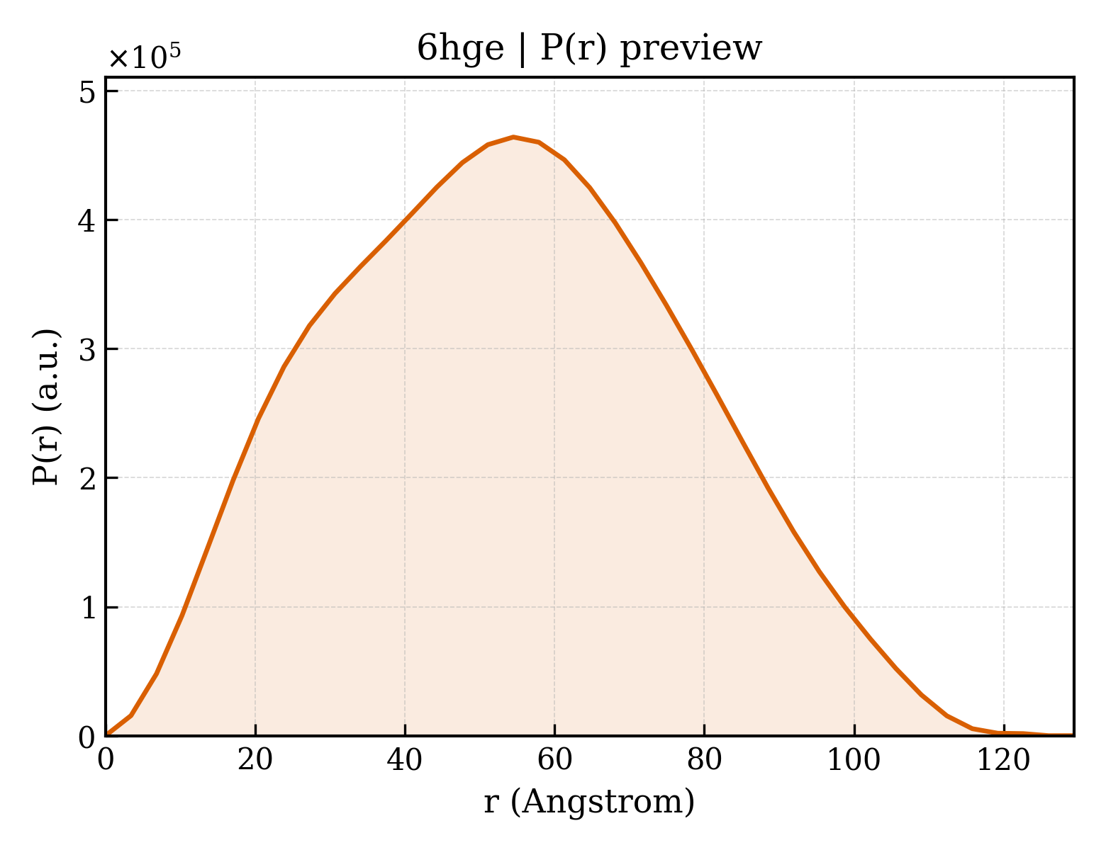 P(r) distribution for 6hge