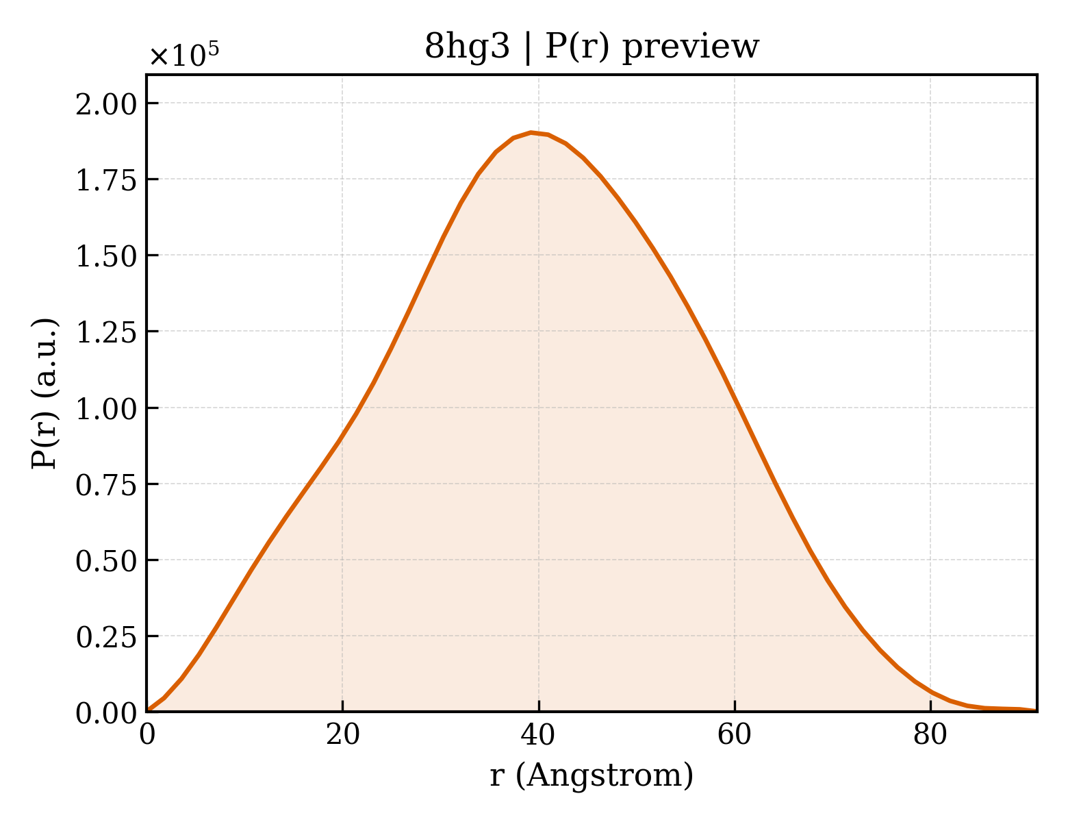 P(r) distribution for 8hg3