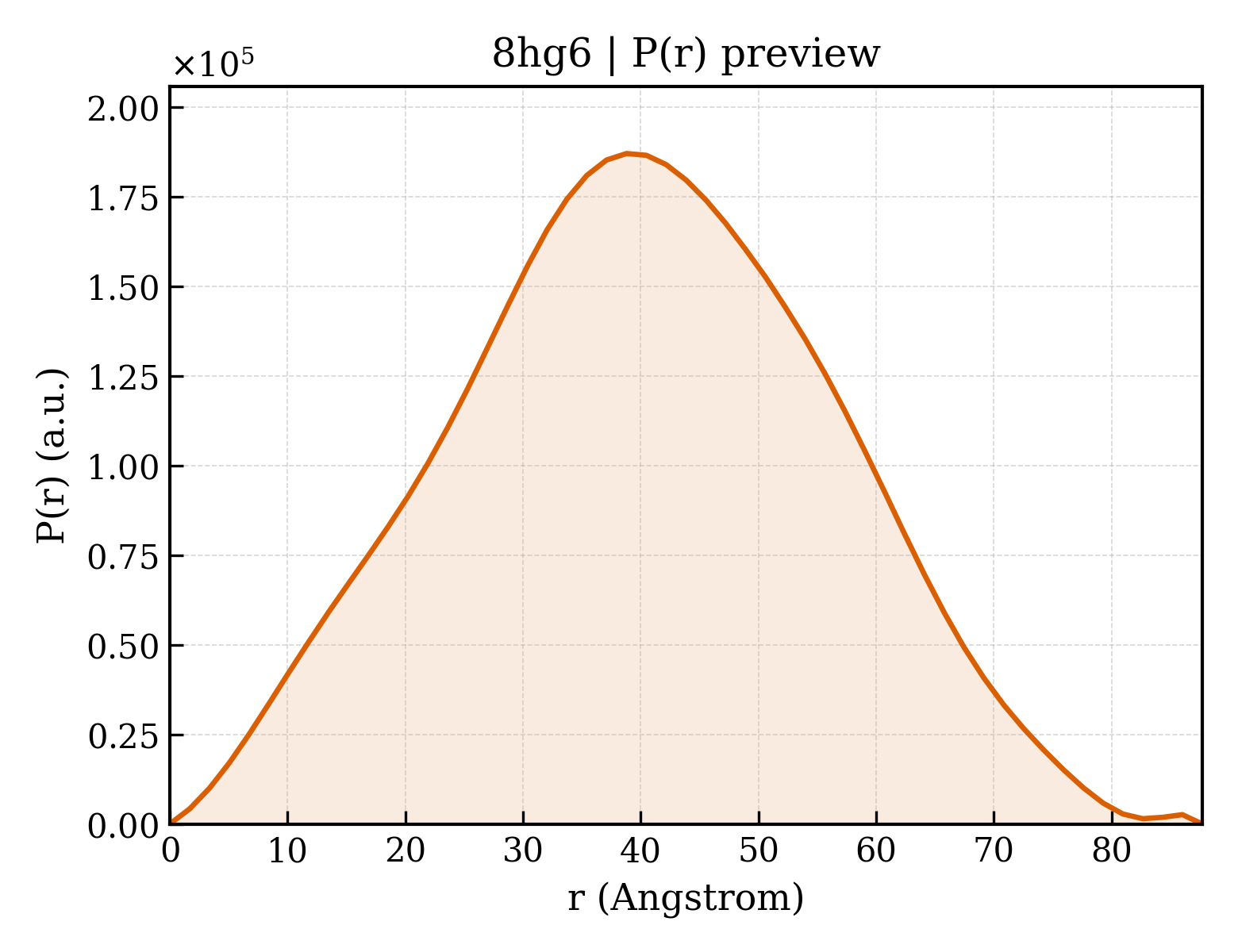 P(r) distribution for 8hg6