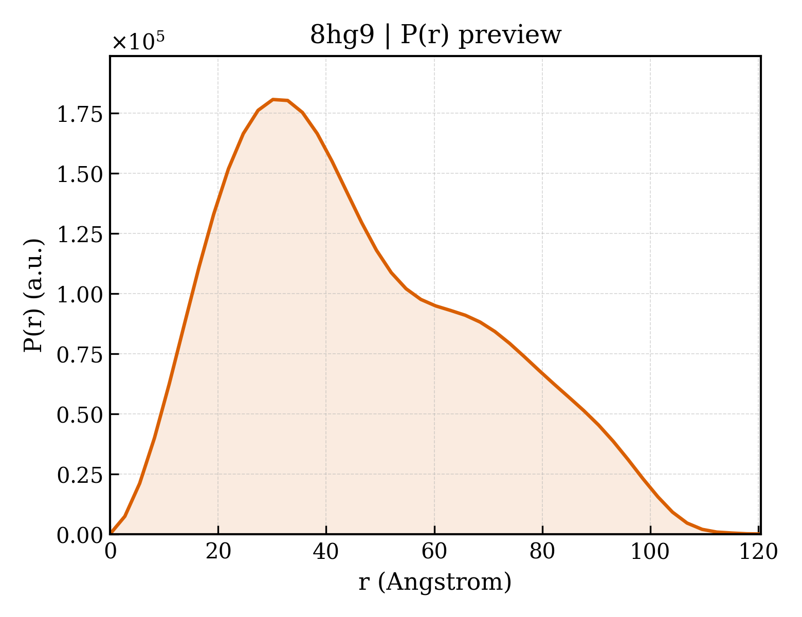 P(r) distribution for 8hg9