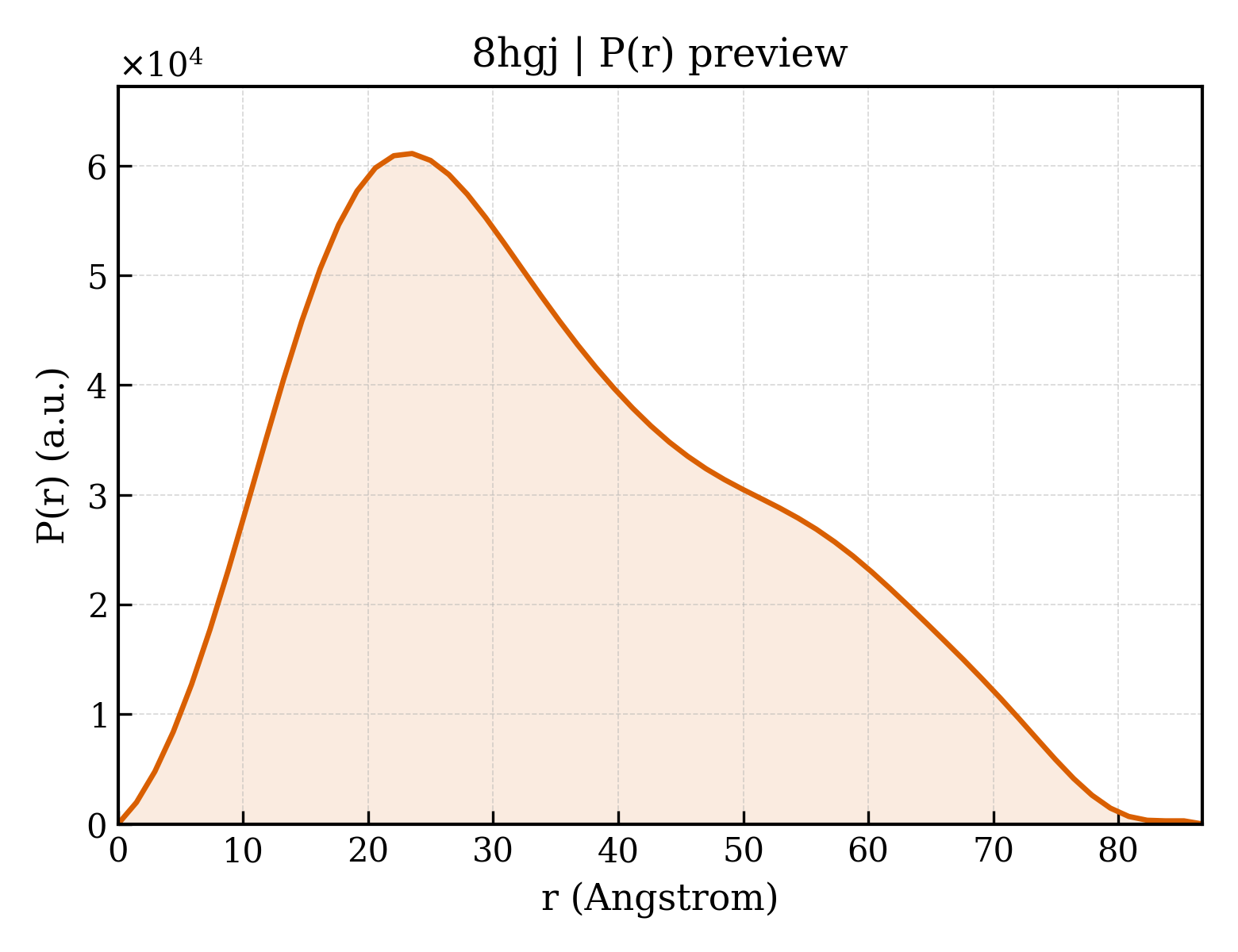 P(r) distribution for 8hgj