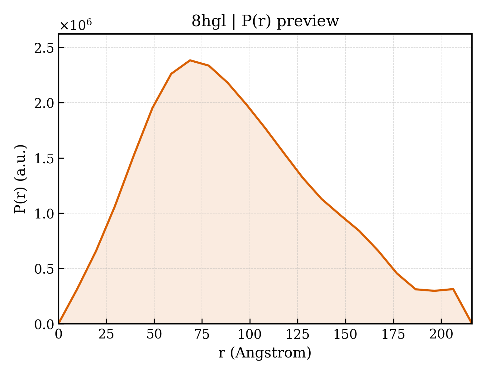 P(r) distribution for 8hgl