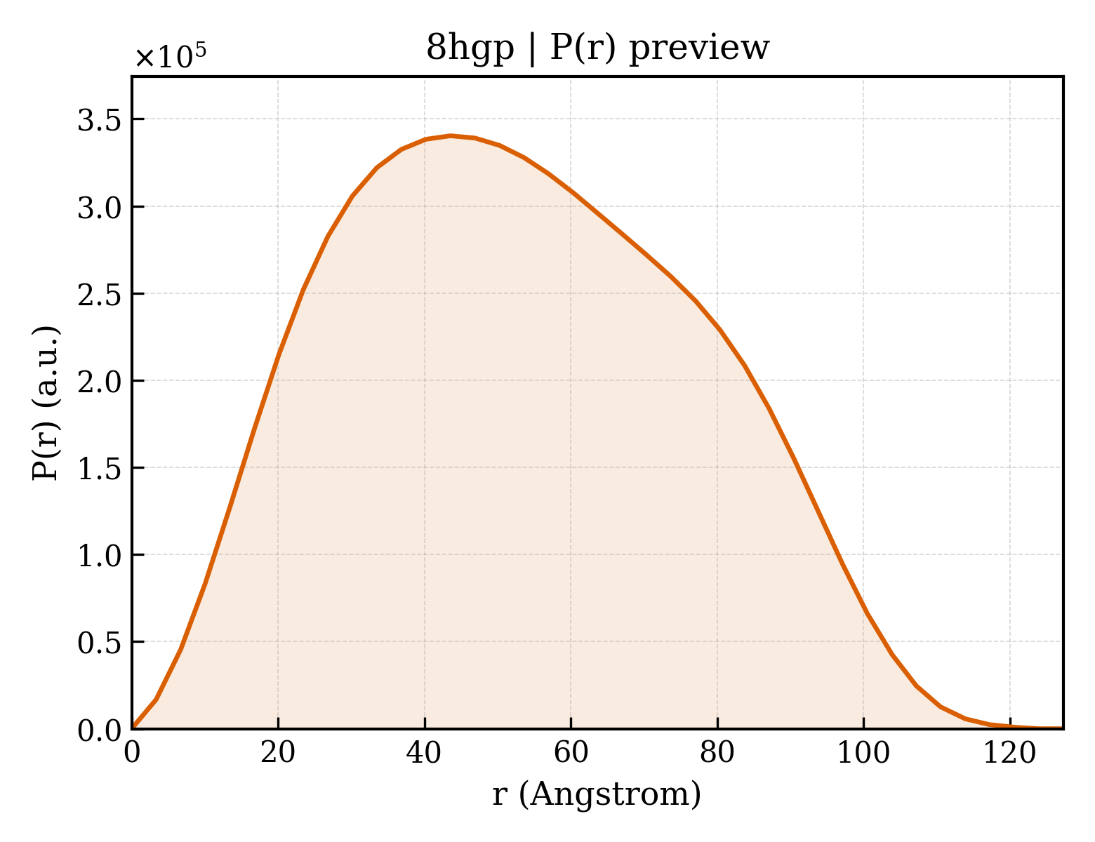 P(r) distribution for 8hgp