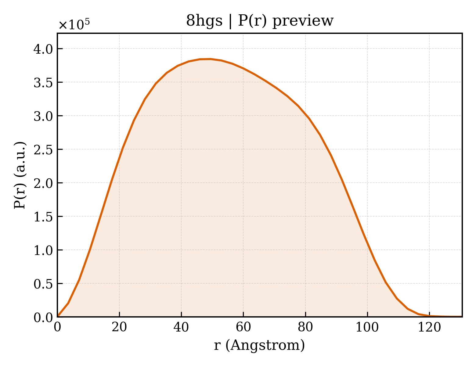 P(r) distribution for 8hgs