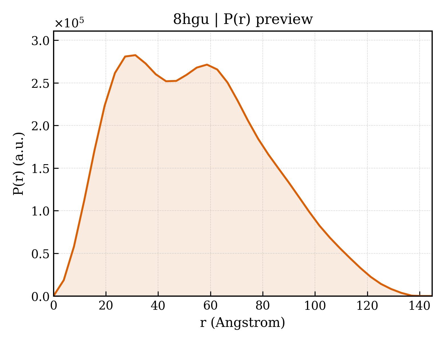 P(r) distribution for 8hgu