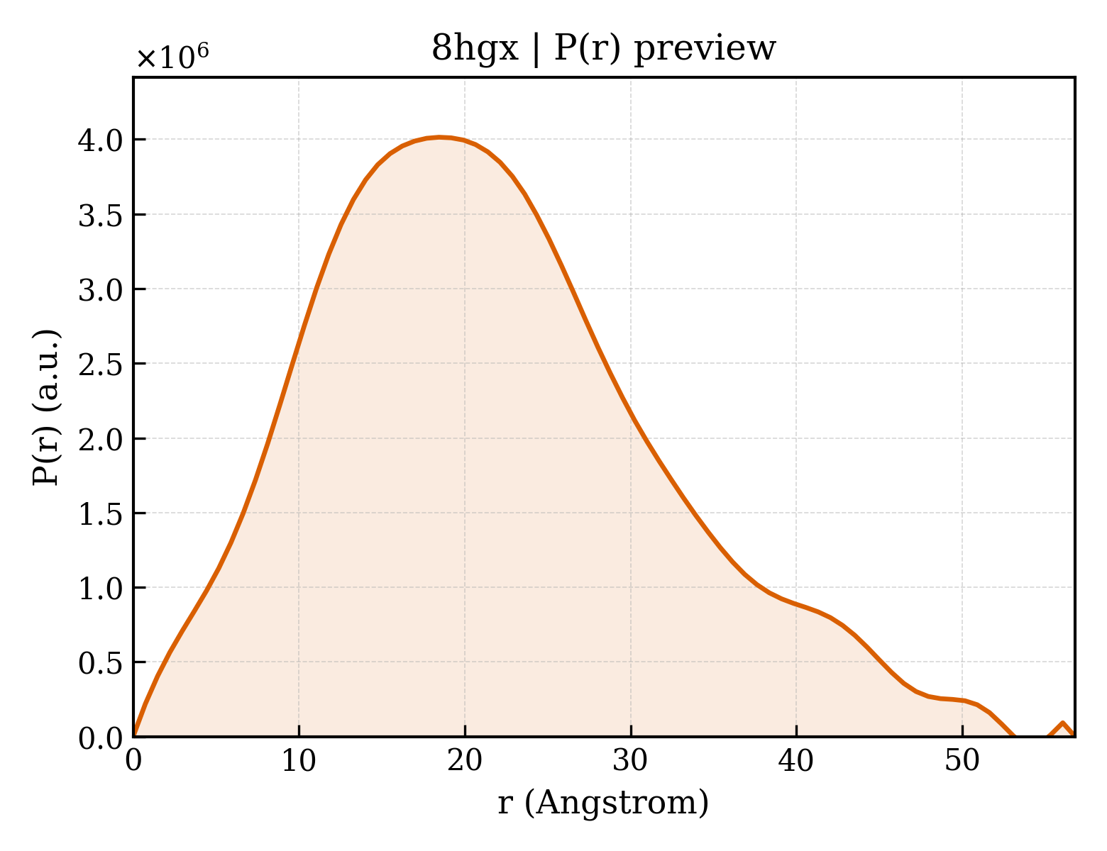 P(r) distribution for 8hgx