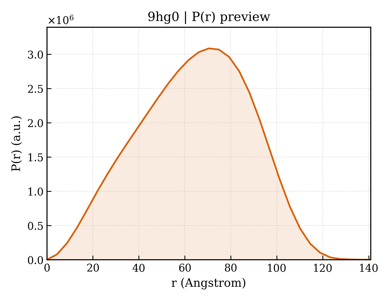 P(r) distribution for 9hg0