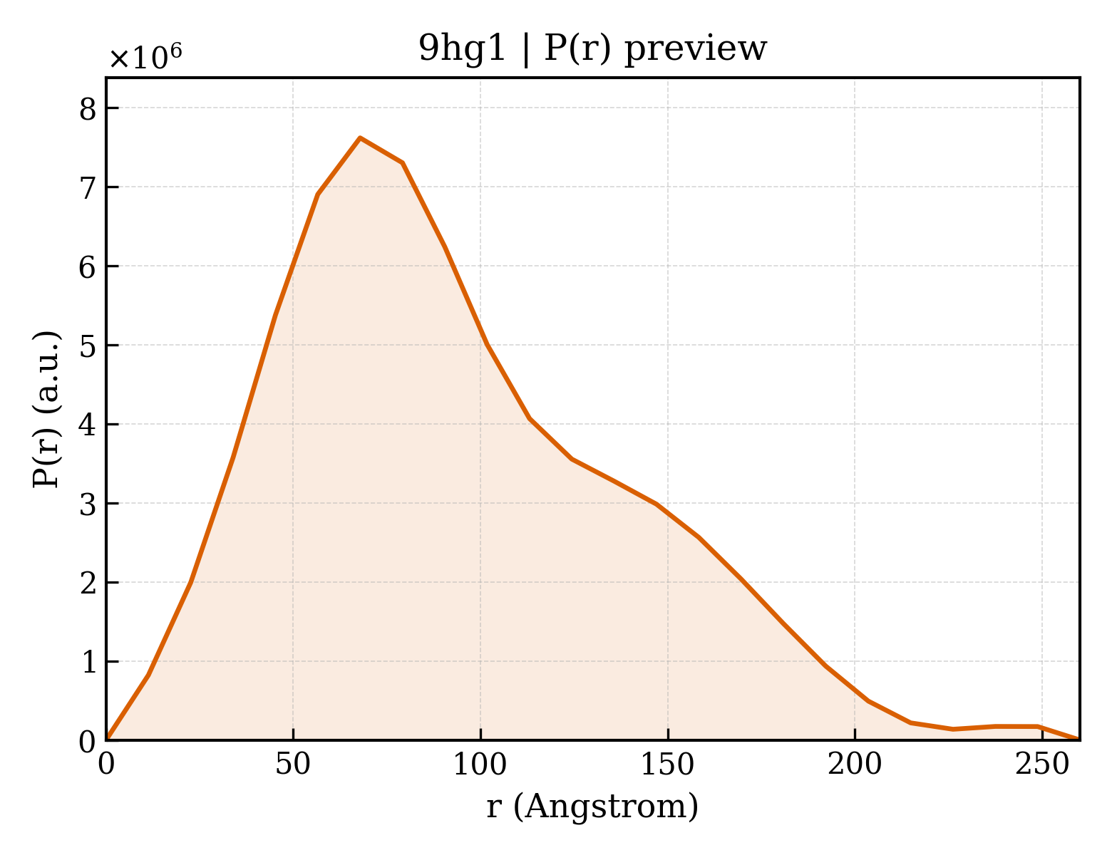 P(r) distribution for 9hg1