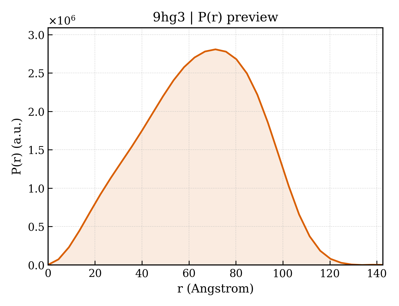 P(r) distribution for 9hg3