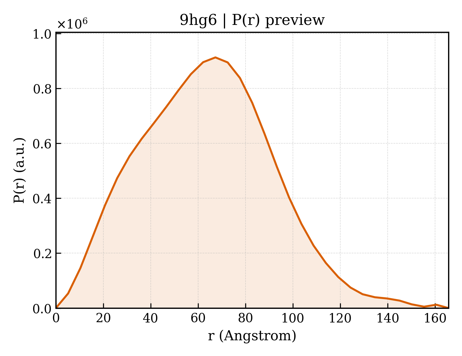 P(r) distribution for 9hg6
