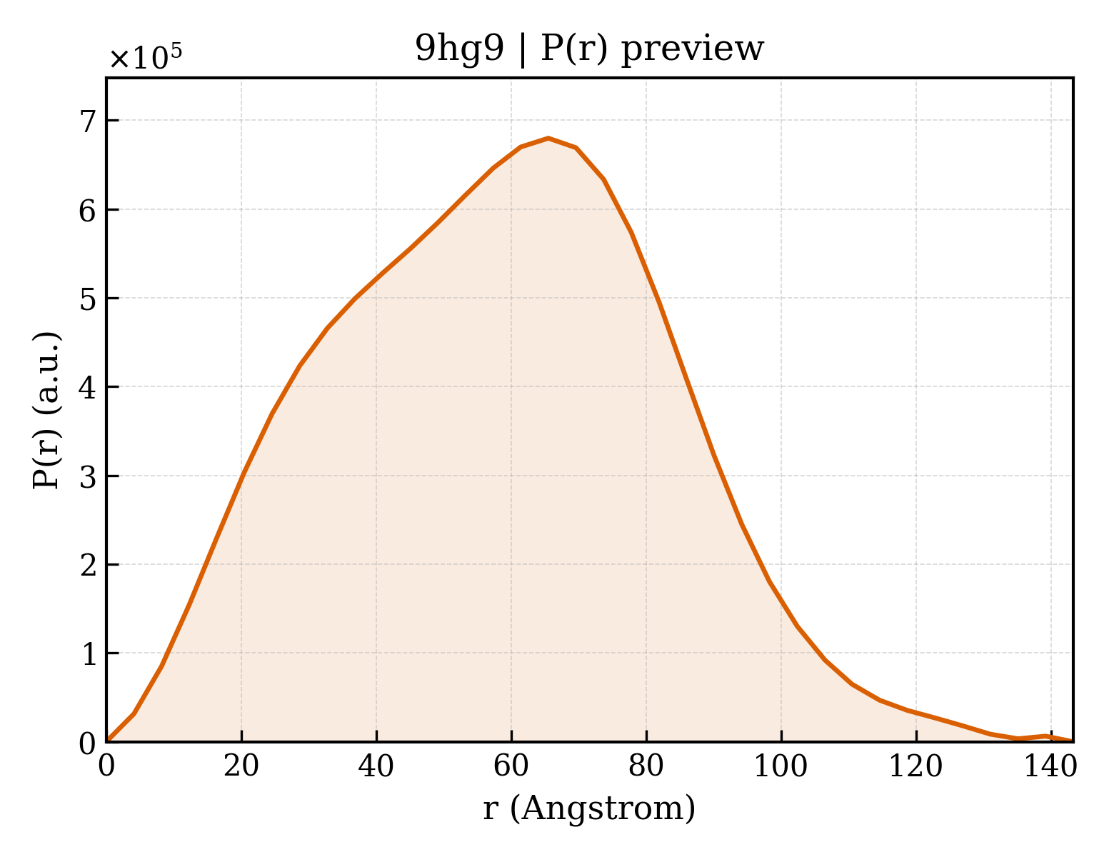 P(r) distribution for 9hg9