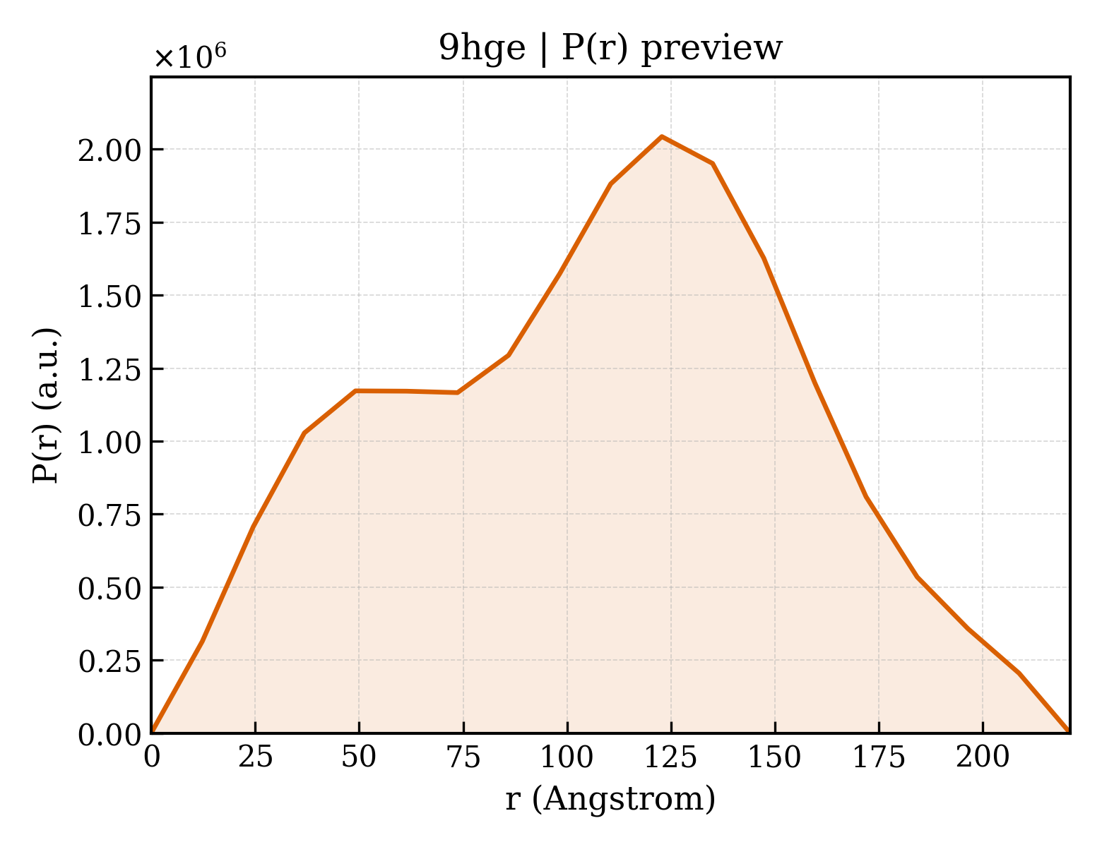 P(r) distribution for 9hge