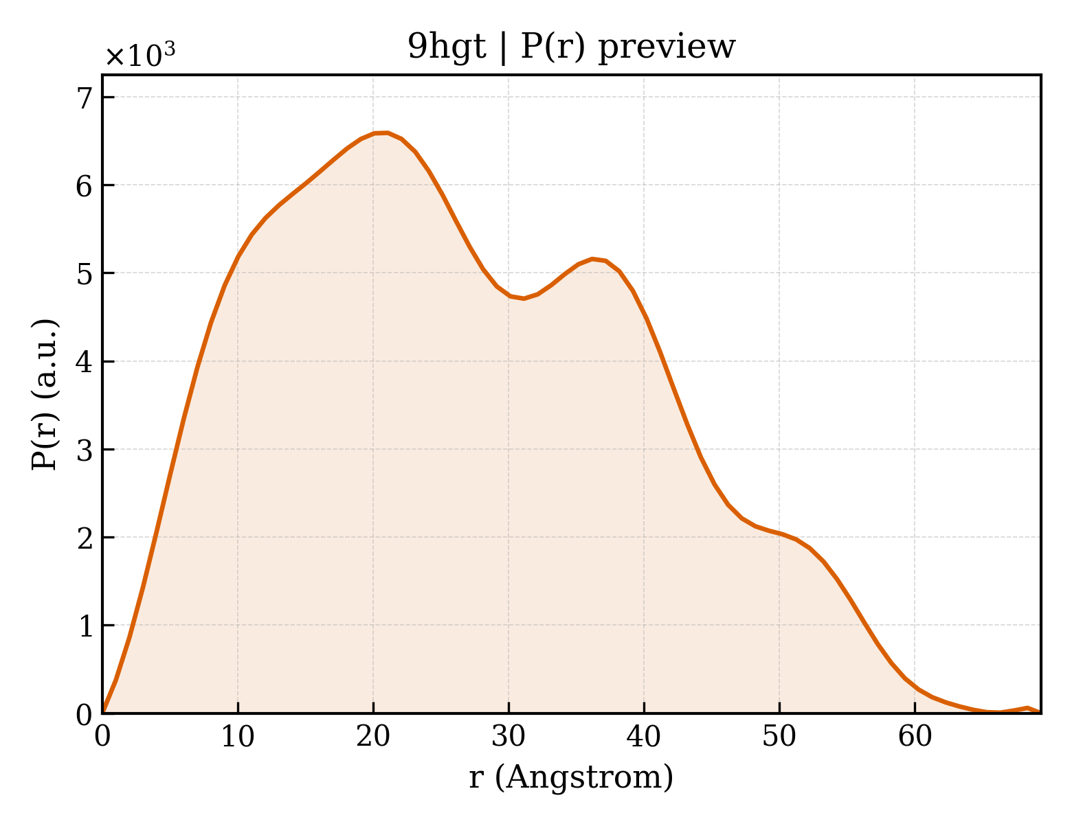 P(r) distribution for 9hgt