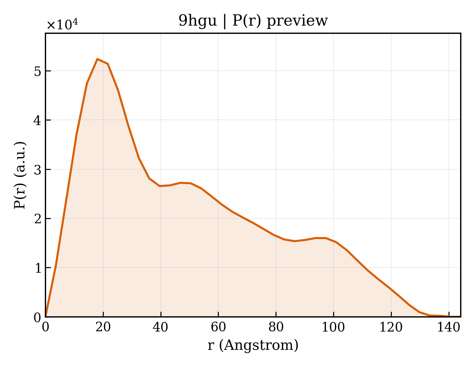 P(r) distribution for 9hgu
