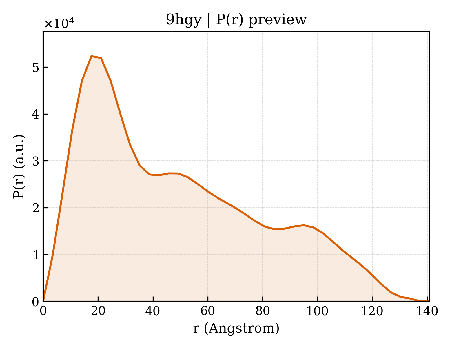 P(r) distribution for 9hgy